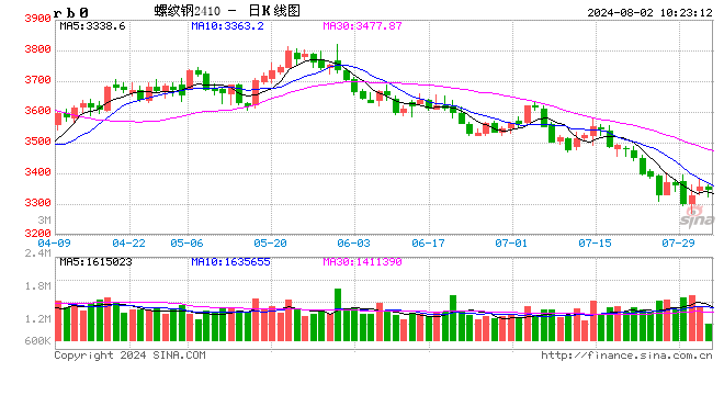 光大期货：8月2日矿钢煤焦日报