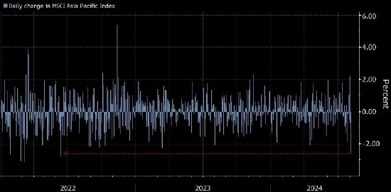 亚洲股市创2022年以来最大跌幅 MSCI亚太指数一度下跌3%  第1张