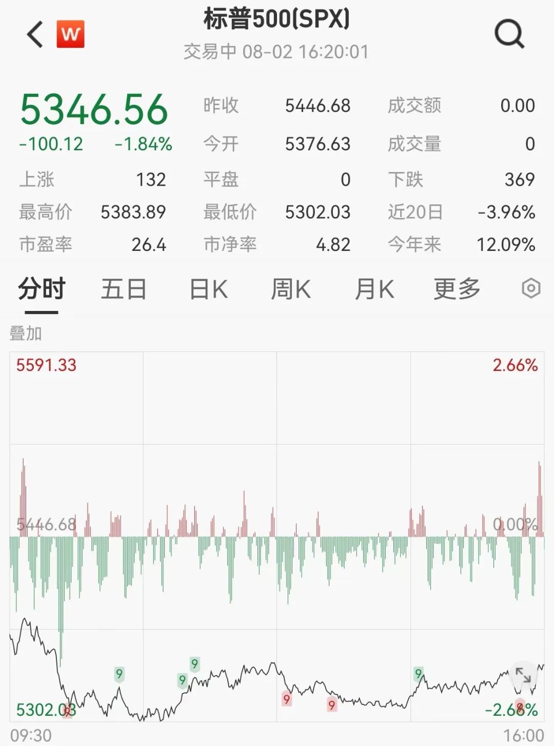 突然飙升800点！离岸人民币对美元涨859个基点，报7.1658，本周累计涨975个基点  第3张