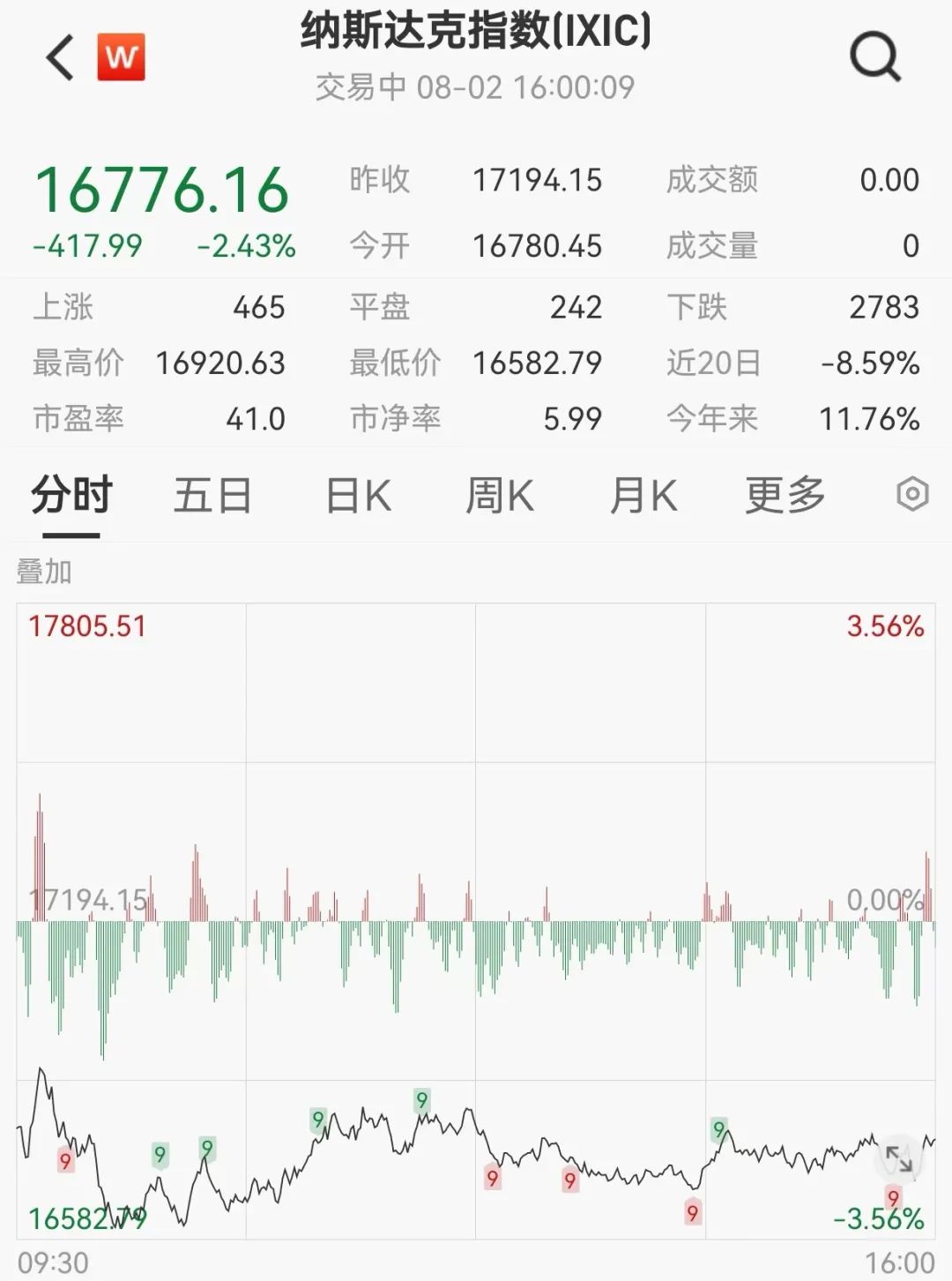 突然飙升800点！离岸人民币对美元涨859个基点，报7.1658，本周累计涨975个基点  第4张