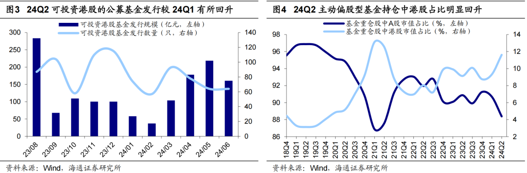 加仓互联网，减仓高股息——24Q2 基金港股持仓分析