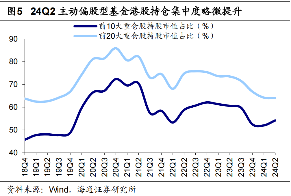 加仓互联网，减仓高股息——24Q2 基金港股持仓分析