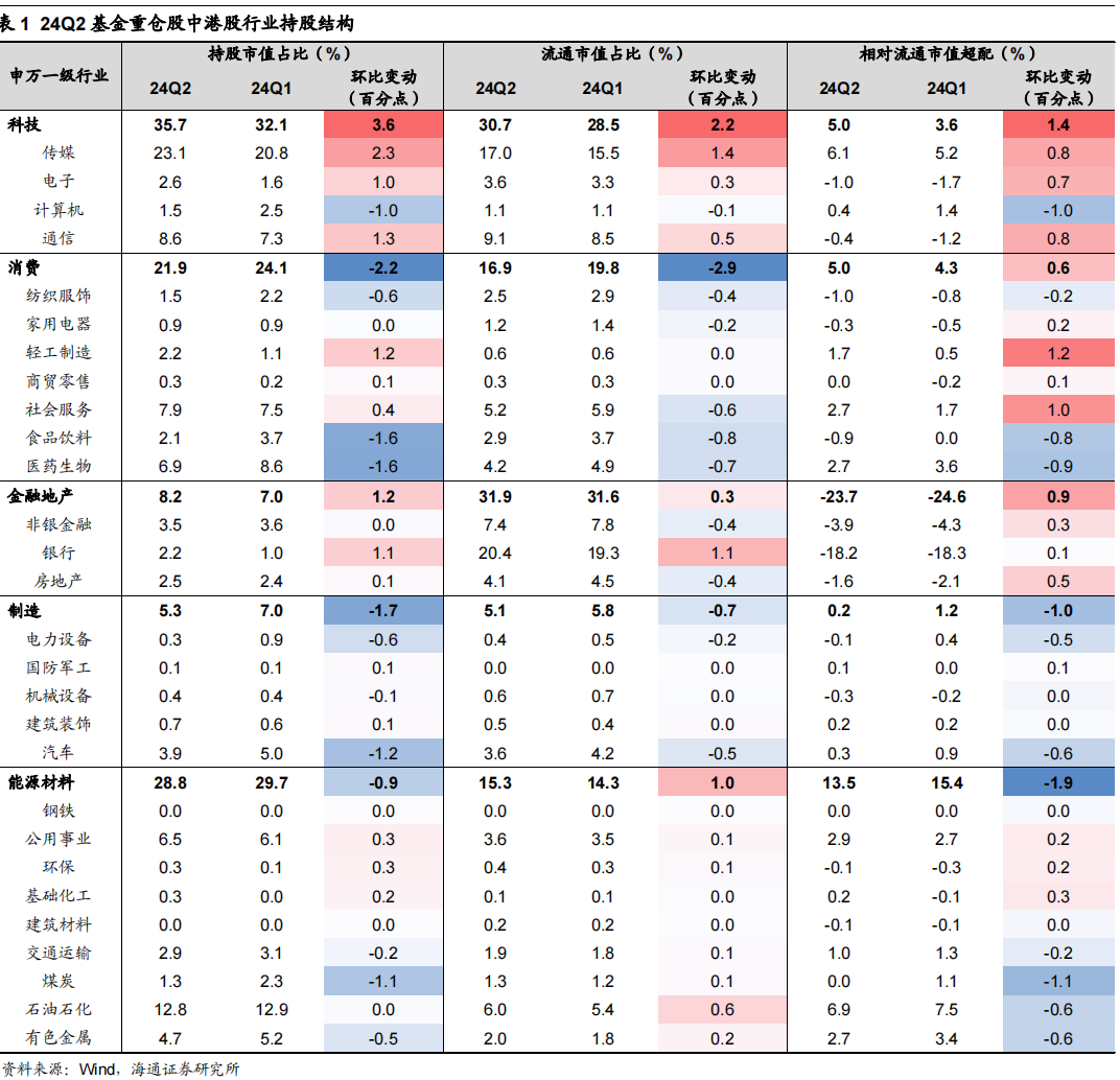 加仓互联网，减仓高股息——24Q2 基金港股持仓分析