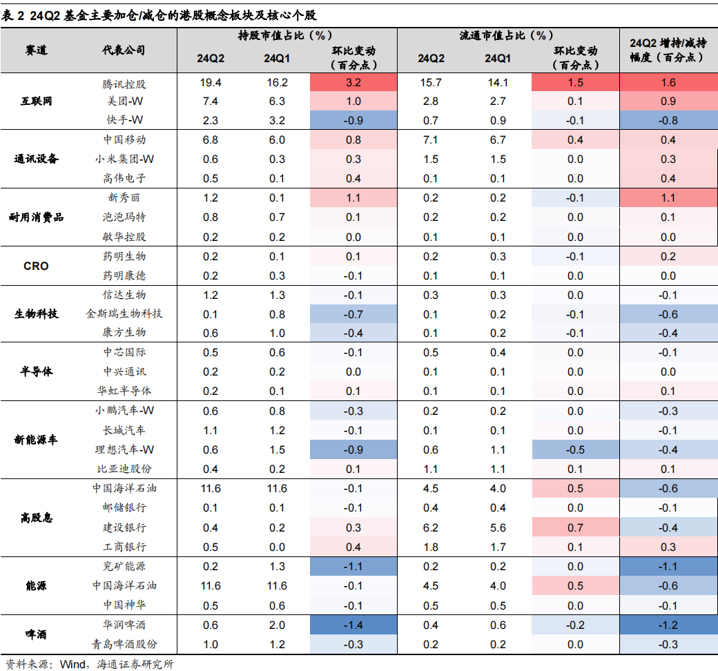 加仓互联网，减仓高股息——24Q2 基金港股持仓分析