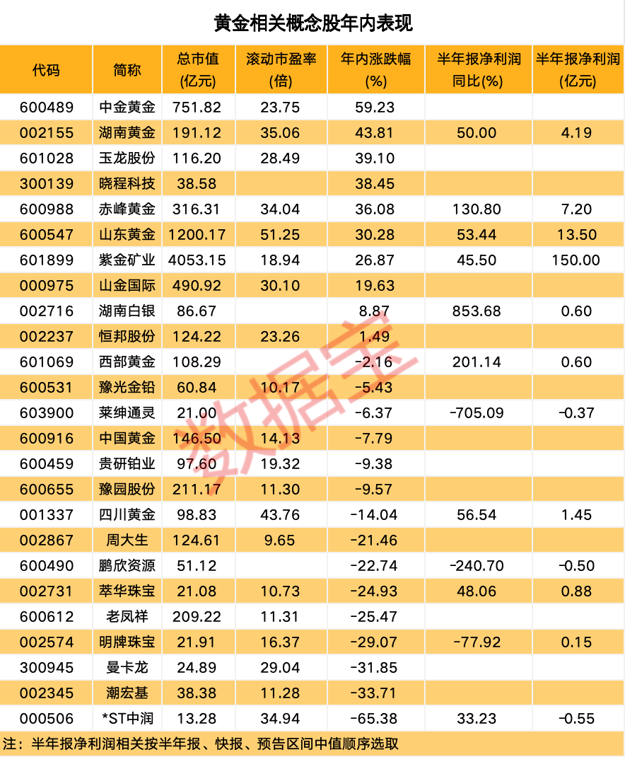 美股大暴跌，巴菲特减持苹果！黄金等避险资产价格大跌，这类股成避险首选？概念股名单出炉