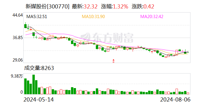 新媒股份：8月23日召开2024年第一次临时股东大会