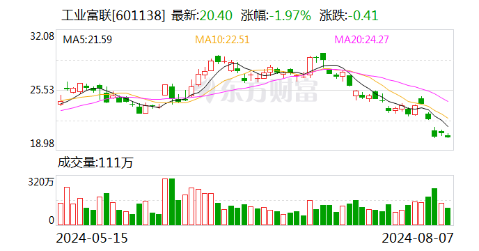 工业富联大手笔分红115.2亿 每10股派现5.8元 8月14日股权登记