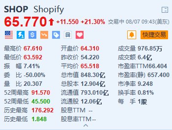 Shopify大涨21.3% Q2业绩及Q3营收增速指引均超预期