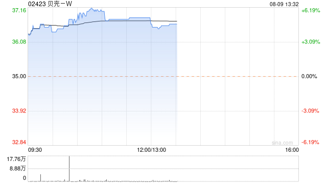 贝壳-W现涨超5% 机构指其整体交易规模扩张盈利能力同步提升