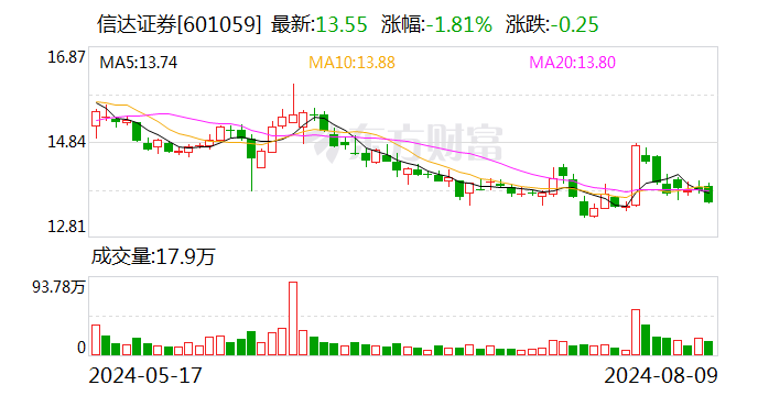 信达证券：监事会主席张德印辞职