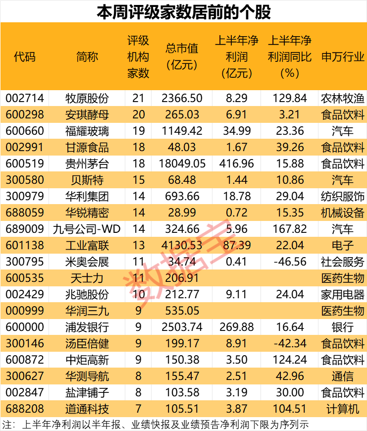 私募大佬狂加仓2650万股 酵母龙头获机构密集关注！单季盈利超30亿元 “猪茅”又赢了 机构强烈看多