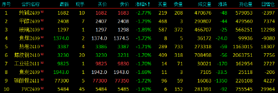 早盘开盘|国内期货主力合约涨跌不一 沪锌涨超2%