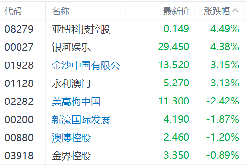 濠赌股集体下挫，银河娱乐跌超4%，澳门拟立法打击换钱党