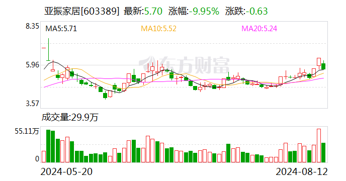 亚振家居龙虎榜：营业部净卖出1103.56万元