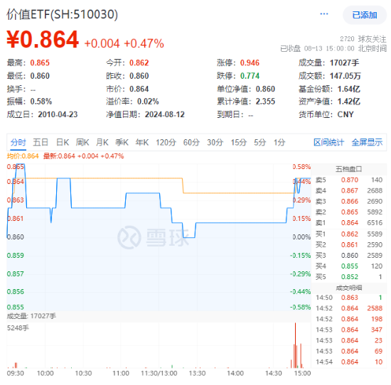 银行、建筑齐头并进，价值ETF（510030）近8成成份股收红！机构：高股息资产增长长期持续性或仍存在