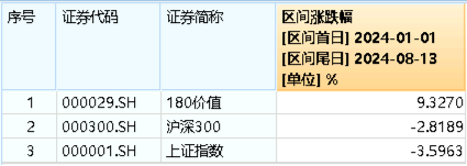 银行、建筑齐头并进，价值ETF（510030）近8成成份股收红！机构：高股息资产增长长期持续性或仍存在