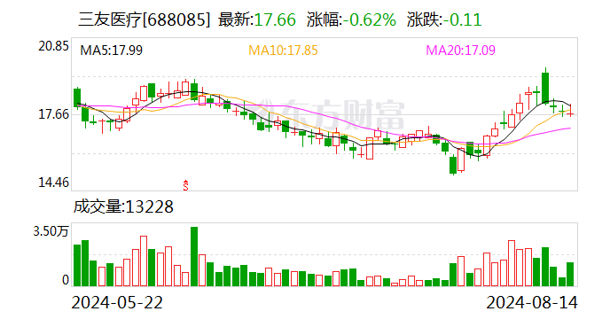 注意！三友医疗将于8月30日召开股东大会