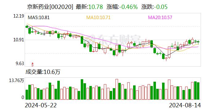 京新药业：上半年归母净利润4.02亿元 同比增27.28%，成品药业务恢复较好增长趋势