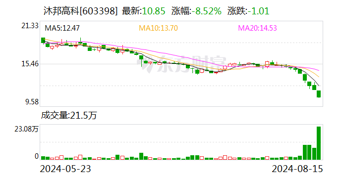 沐邦高科8月15日龙虎榜数据