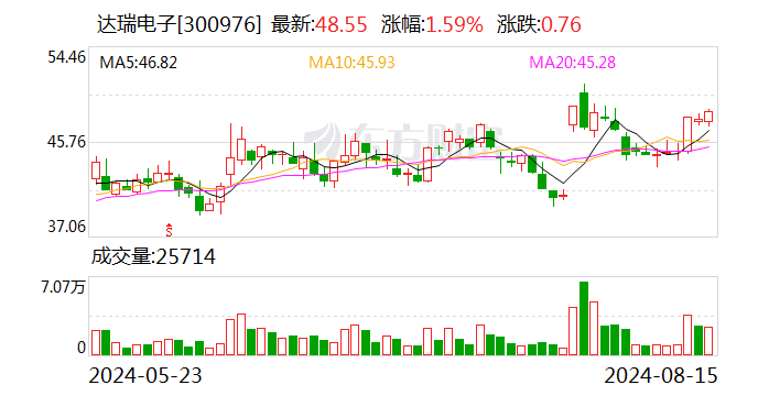 达瑞电子：上半年归母净利润1.05亿元 同比增长500.36%