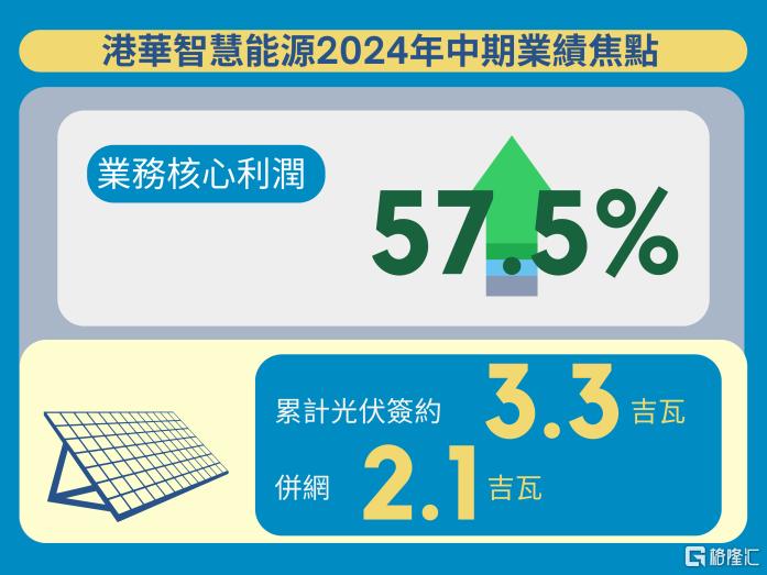 港华智慧能源业务核心利润强劲增长57.5%  半年赚超过7亿港元