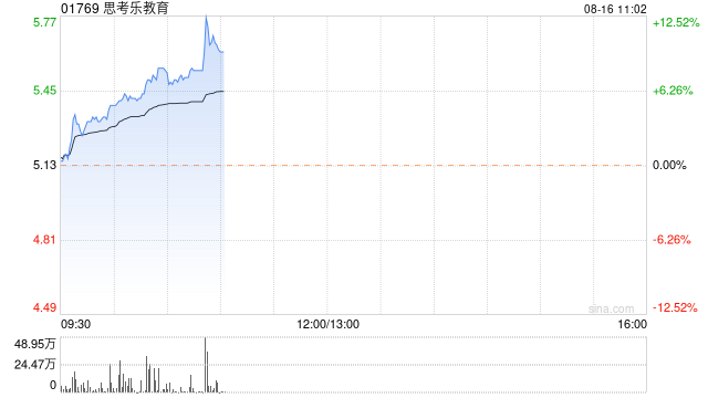 思考乐教育涨幅持续扩大逾10% 上半年纯利同比增长92.5%