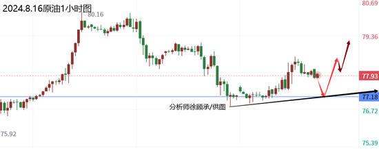 徐顾承:8月通胀率或不及预期 黄金原油行情走势分析