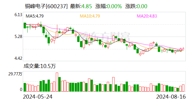 铜峰电子：2024年半年度净利润约4656万元，同比增加8.92%