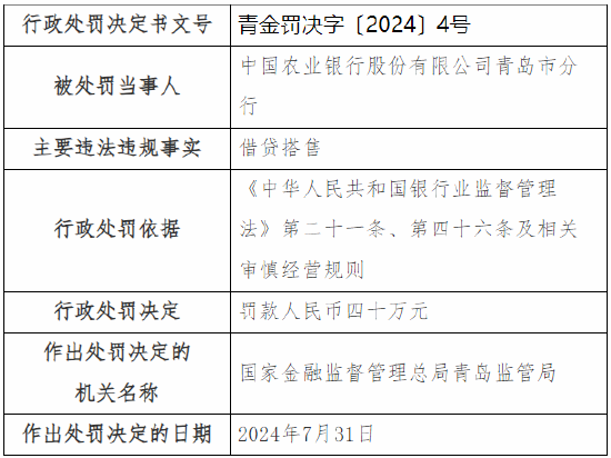 农行青岛市分行被罚40万元：因借贷搭售