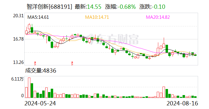 智洋创新：2024年上半年归属于上市公司股东的净利润同比增长7.33%