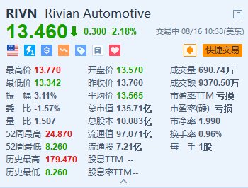 美股异动｜Rivian跌超2% 暂停生产亚马逊电动送货车