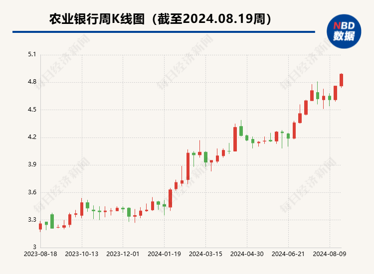 多家国有大行股价创新高，银行板块年内涨幅近20%！银行股狂飙的背后：行业净息差呈现企稳迹象