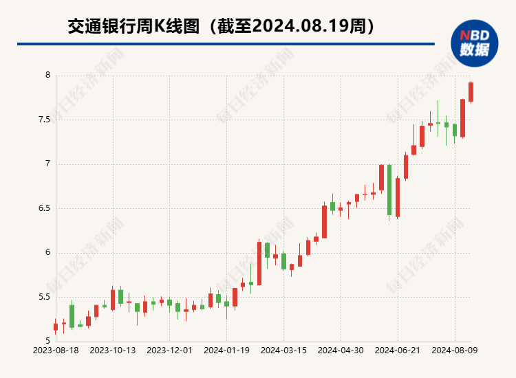 多家国有大行股价创新高，银行板块年内涨幅近20%！银行股狂飙的背后：行业净息差呈现企稳迹象