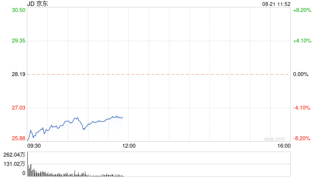 京东股价下跌5.8% 此前沃尔玛出售其股份