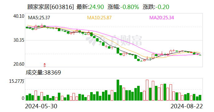 德邦证券给予顾家家居买入评级