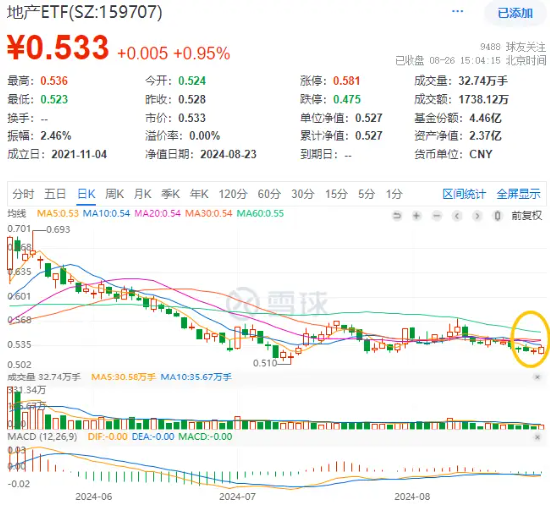 反弹回暖！“招保万”涨逾1%，地产ETF（159707）拉升近1%！收储政策落地，机构：地产底部特征显现