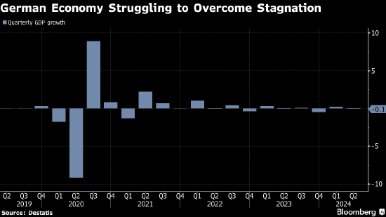 德国二季度经济萎缩 受投资和消费下滑拖累