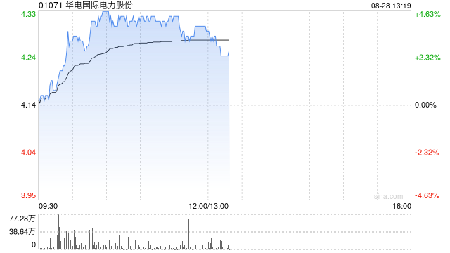 华电国际早盘涨超4% 公司首次进行中期现金分红