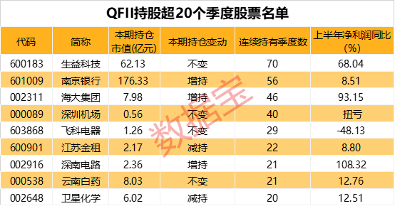 QFII重仓四大行业，绩优长情股出炉