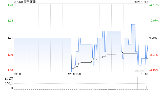 康圣环球发布中期业绩 股东应占溢利1189.5万元