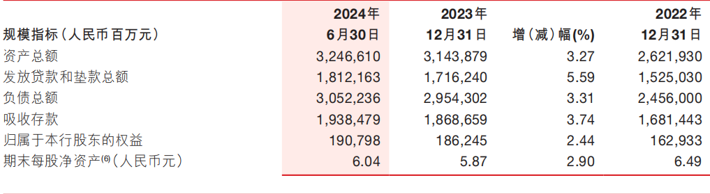 浙商银行上半年净利近80亿元增逾3% 不良贷款“一升一降”