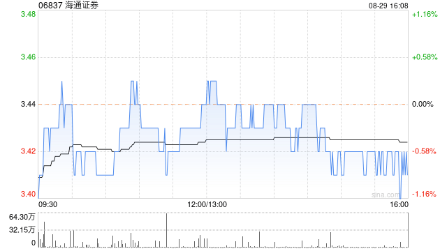 海通证券公布中期业绩 股东应占溢利约9.53亿元同比减少75.11%