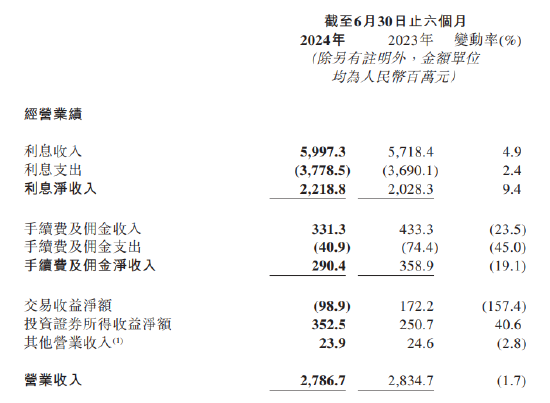 晋商银行：上半年净利润为10.29亿元 同比下降0.3%