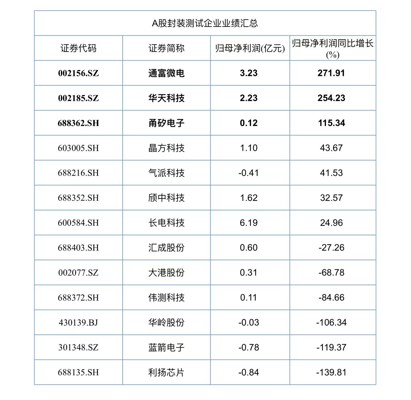 A股半导体半年报收官：117家企业实现营收同比增长、36家公司净利润翻倍