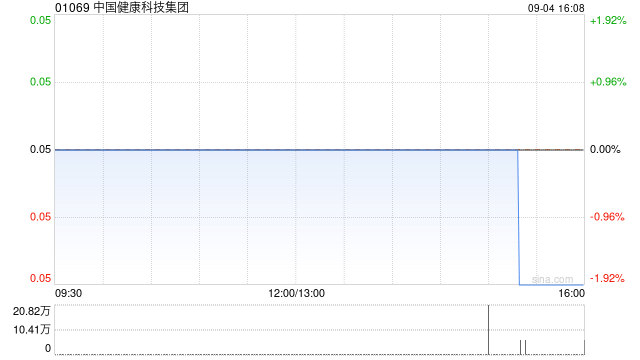 中国健康科技集团拟折让约15.69%配售合共最多1.43亿股 净筹约585万港元