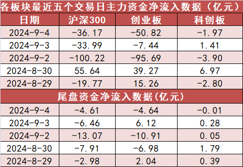 【4日资金路线图】电子板块净流出逾77亿元居首 龙虎榜机构抢筹多股