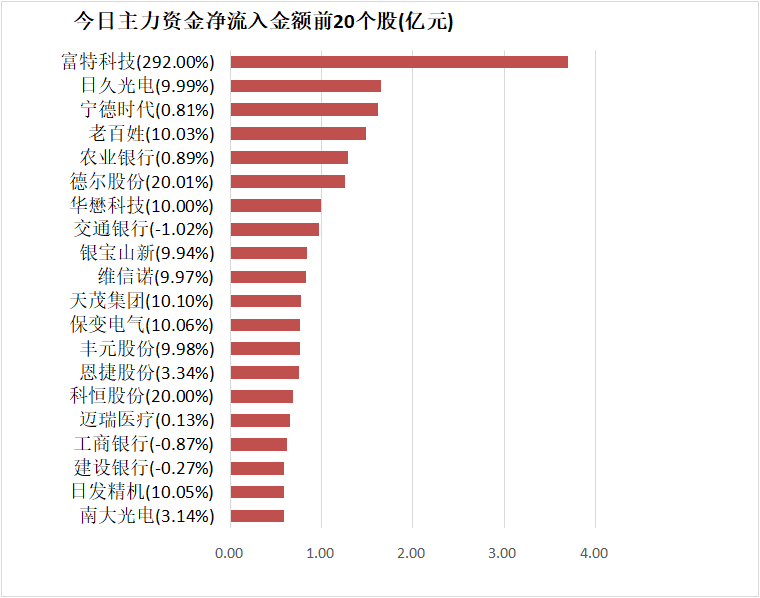 【4日资金路线图】电子板块净流出逾77亿元居首 龙虎榜机构抢筹多股