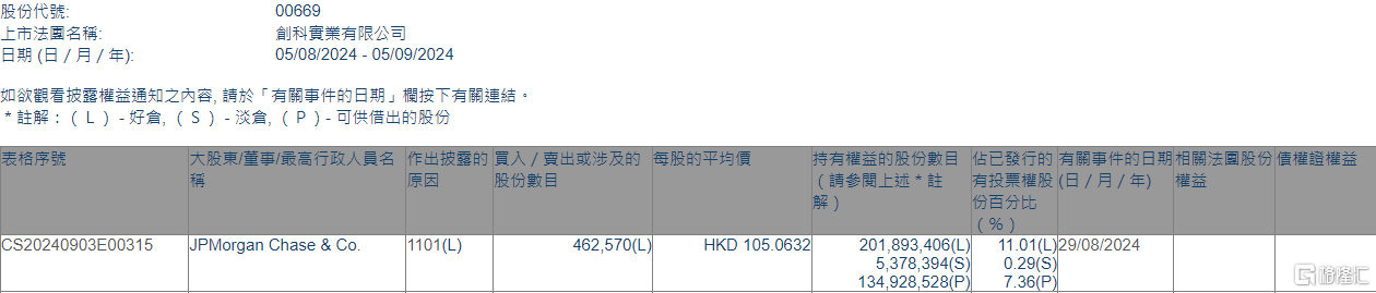 创科实业(00669.HK)获摩根大通增持46.26万股