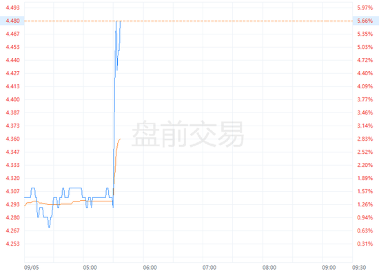 ADP就业远不及预期、美债收益率跳水，欧股走低，避险资产走升