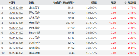 中报利空出尽，医疗股再现普涨行情，医疗ETF（512170）斩获三连阳！重视Q3基本面拐点及行业催化